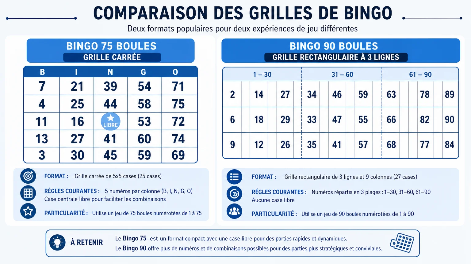 Comparaison des grilles de bingo à 75 et 90 boules
