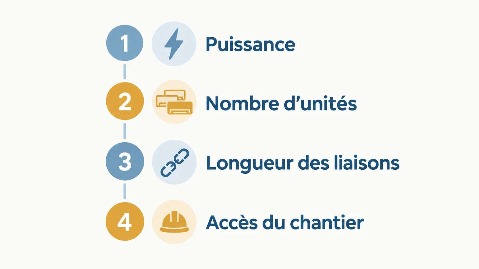 Checklist illustrée des critères à vérifier : puissance, nombre d’unités, longueur des liaisons et accès du chantier.