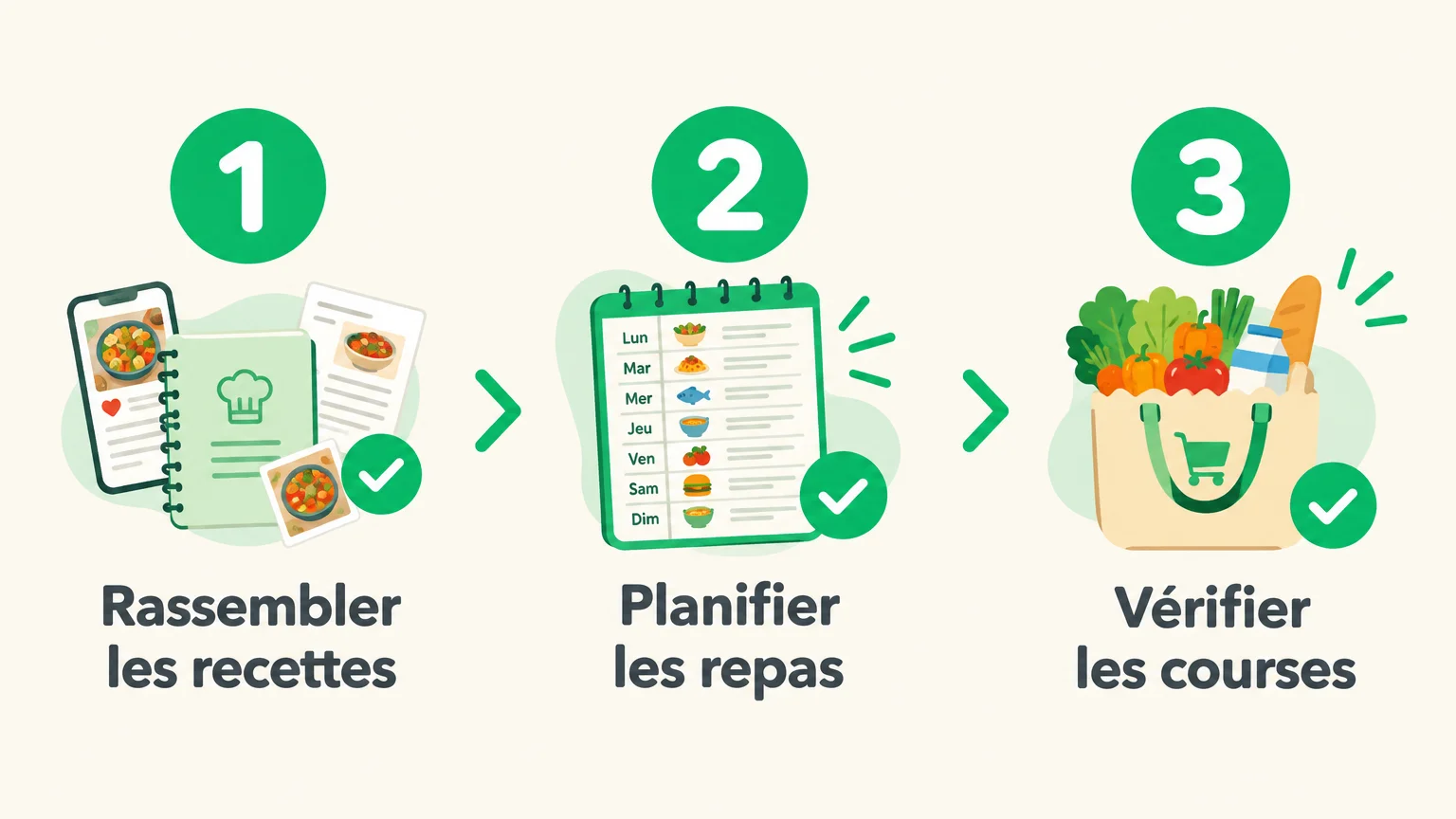 Checklist en trois étapes pour relier recettes, repas et courses