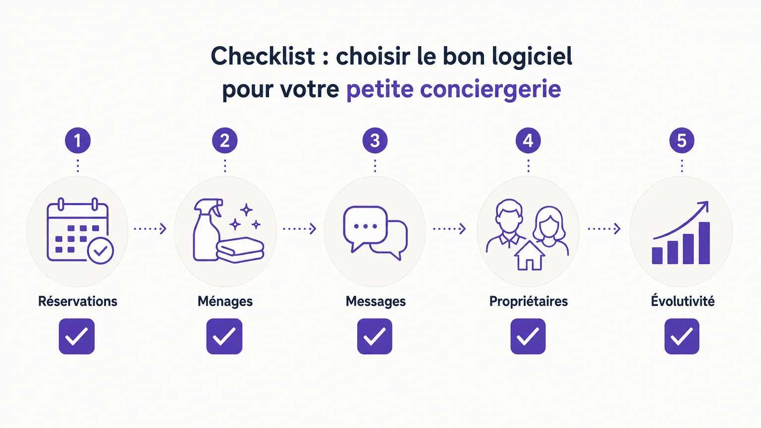 Checklist des critères pour choisir un logiciel de petite conciergerie
