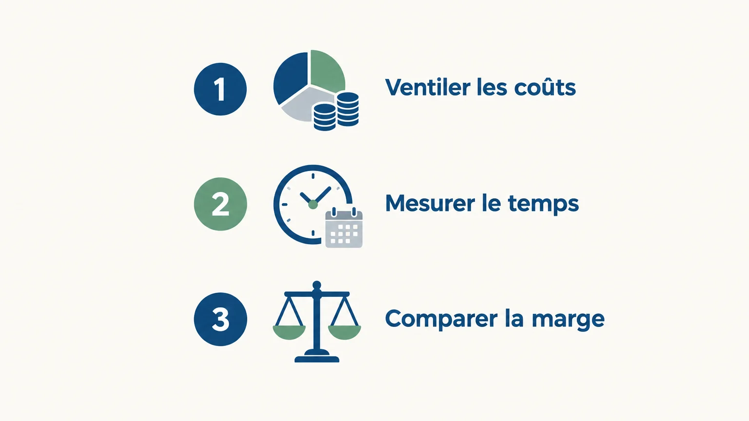 Trois étapes pour analyser la rentabilité d’une prestation