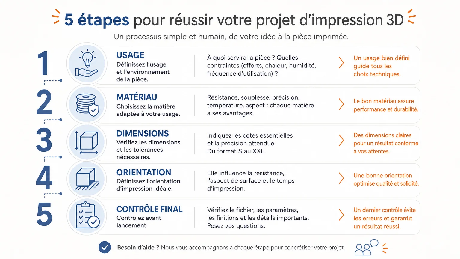 Checklist des contrôles à effectuer avant une impression 3D