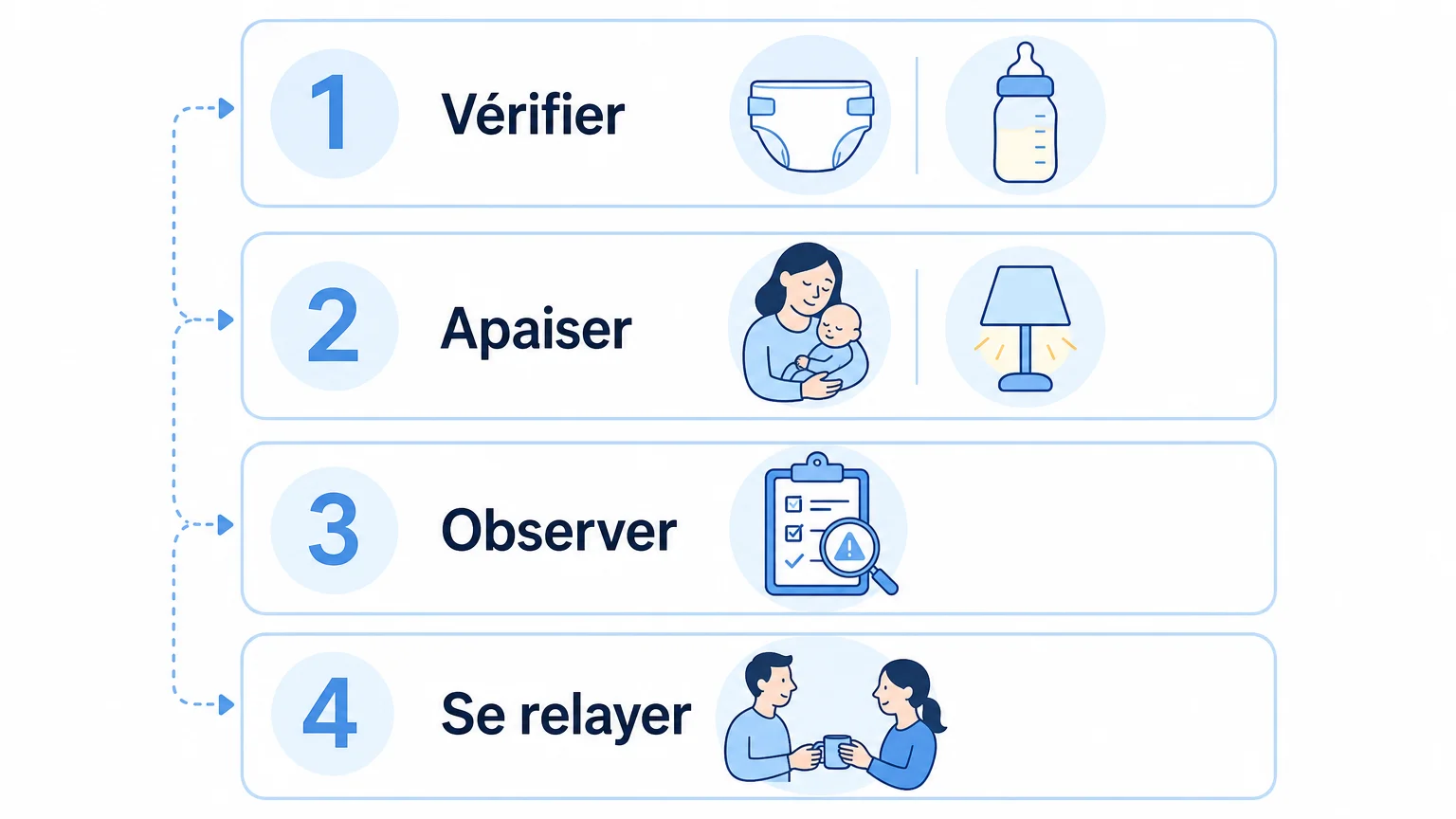 Checklist illustrée pour accompagner les pleurs de décharge du bébé