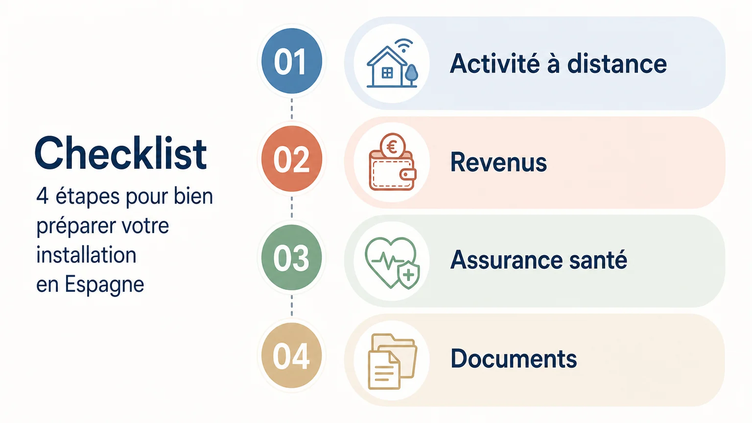 Checklist des documents et conditions du visa de télétravail en Espagne