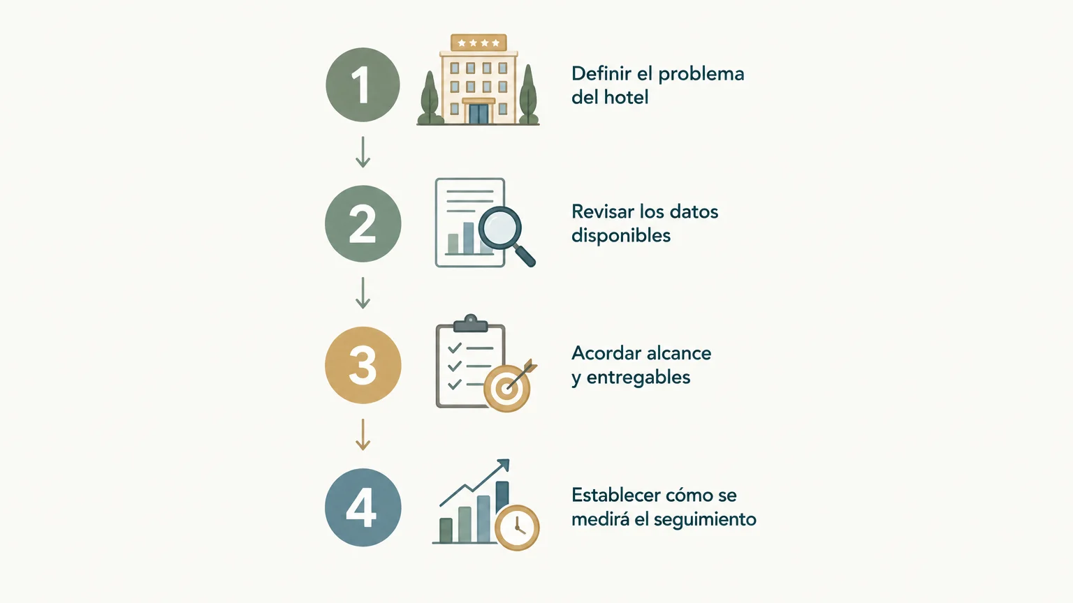 Cuatro pasos para evaluar una consultora hotelera