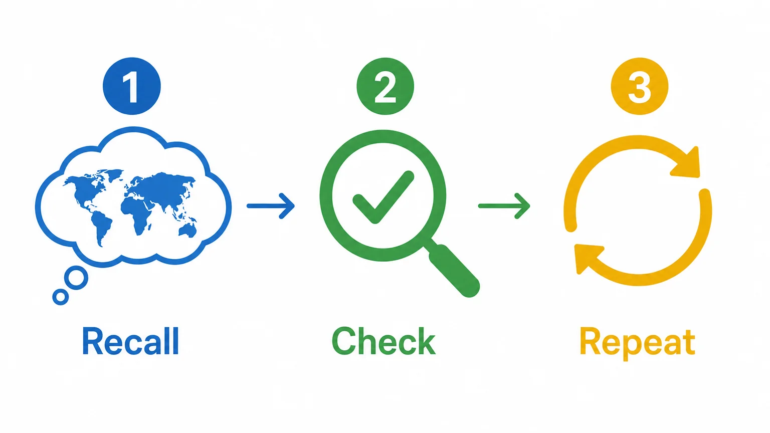 Three-step checklist for practicing world capitals