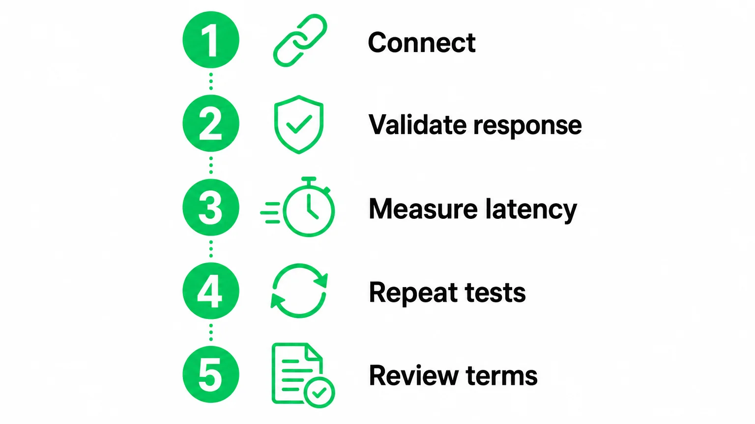 Five steps for checking connectivity, response, latency, repeatability, and provider terms