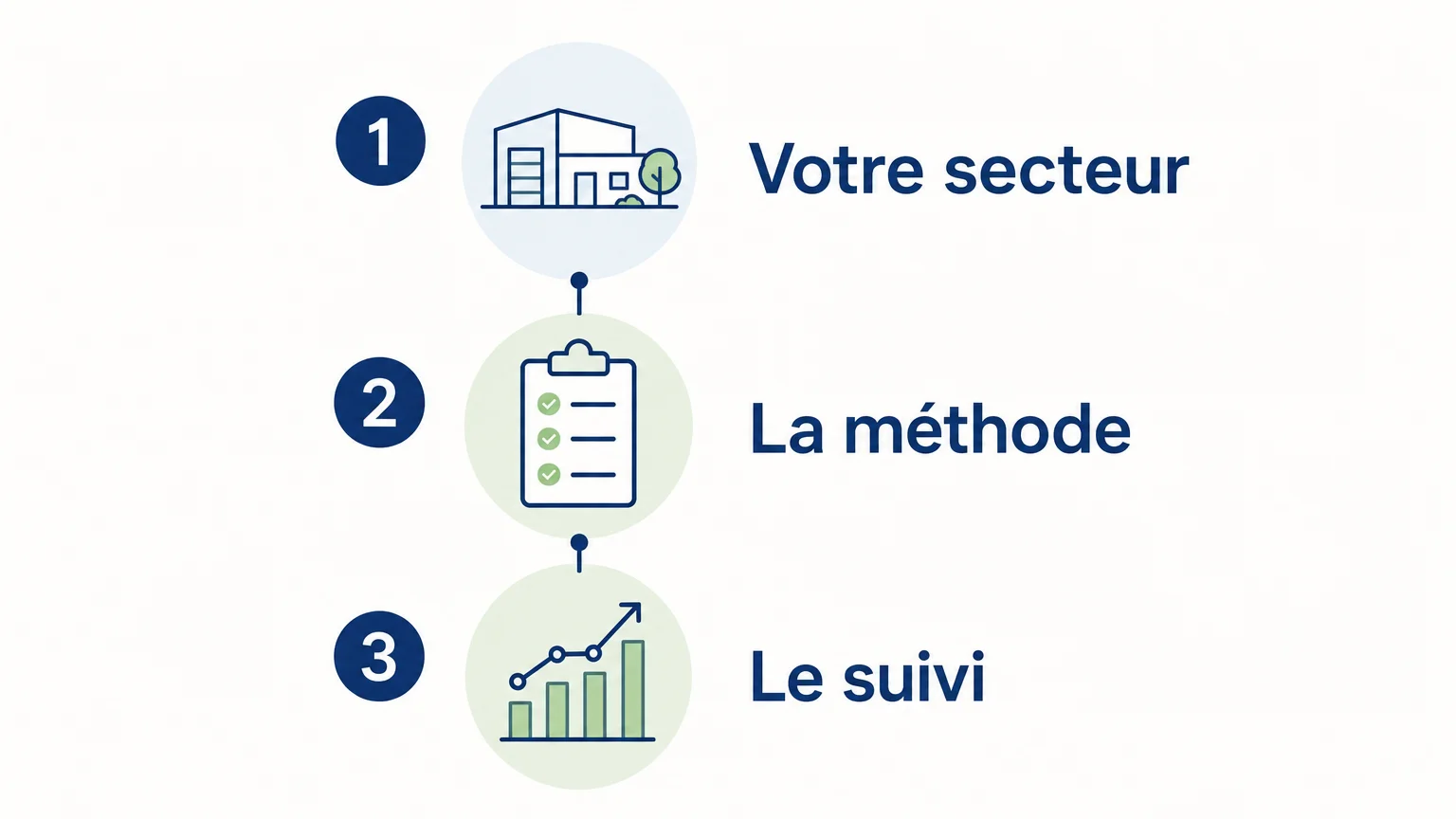 Trois critères pour évaluer un accompagnement en gestion
