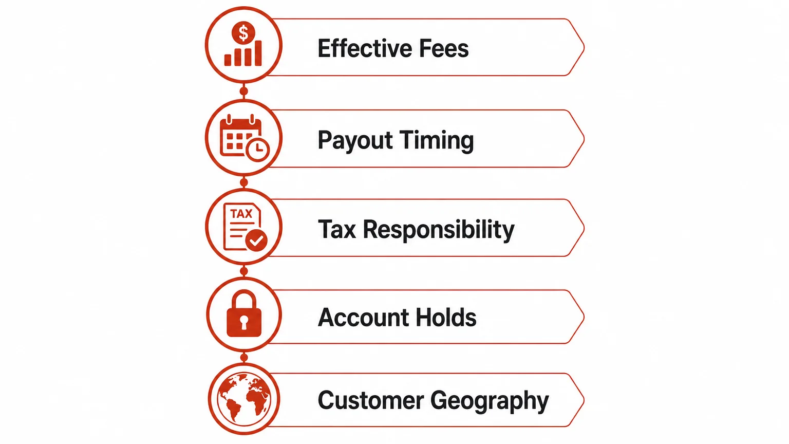 Checklist for evaluating an international payment processor