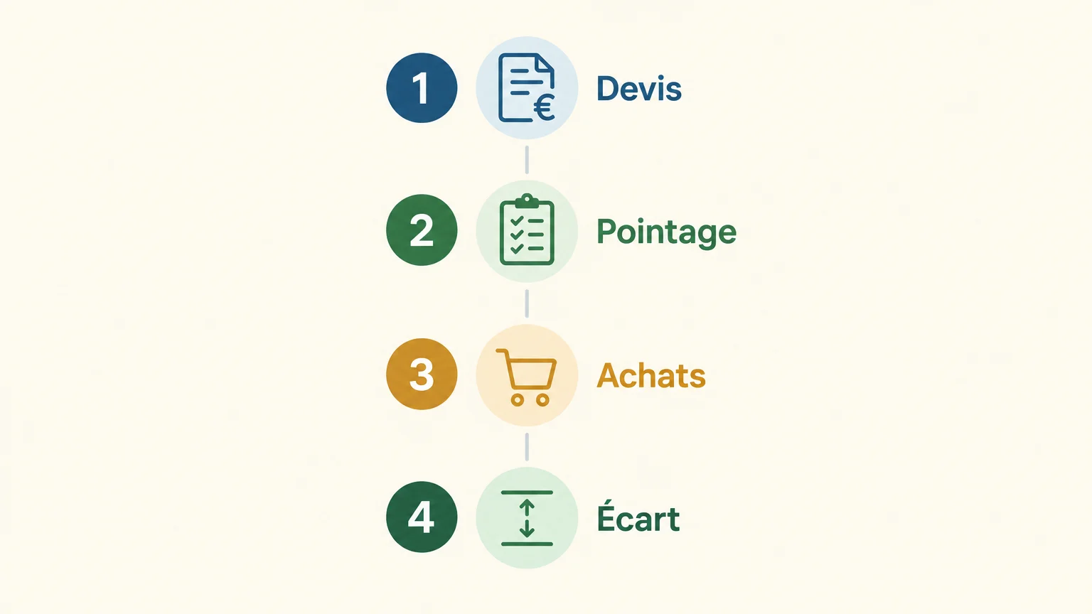 Quatre contrôles pour comparer devis, heures, achats et écarts