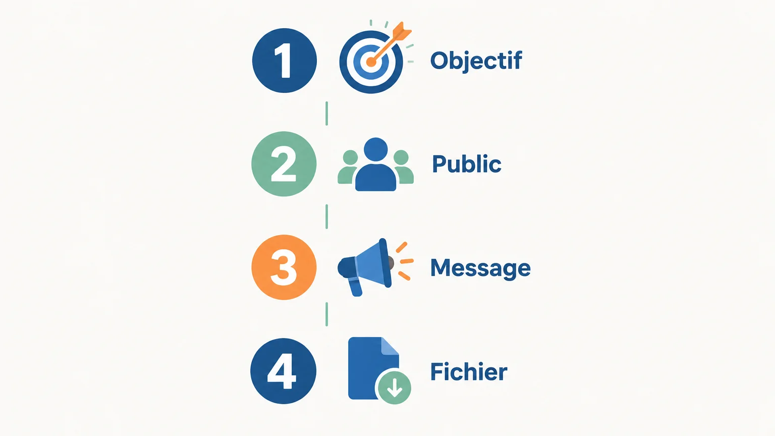 Checklist pour choisir un objectif, un public, un message et un fichier d’impression