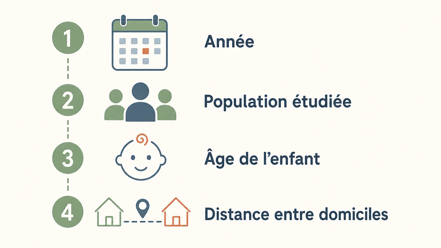 Checklist des critères pour comprendre une statistique de garde partagée