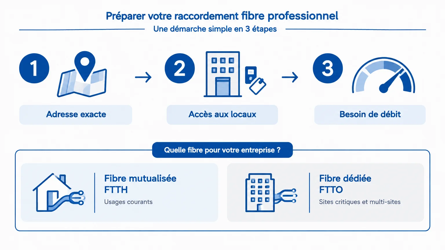 Liste de contrôle des informations à préparer pour un raccordement fibre professionnel
