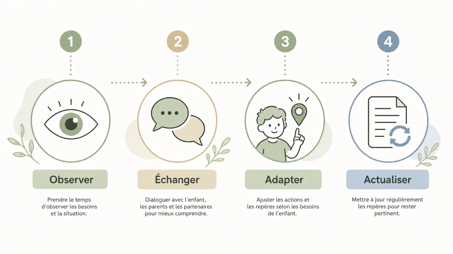 Checklist pour actualiser un projet d’accueil avec les familles