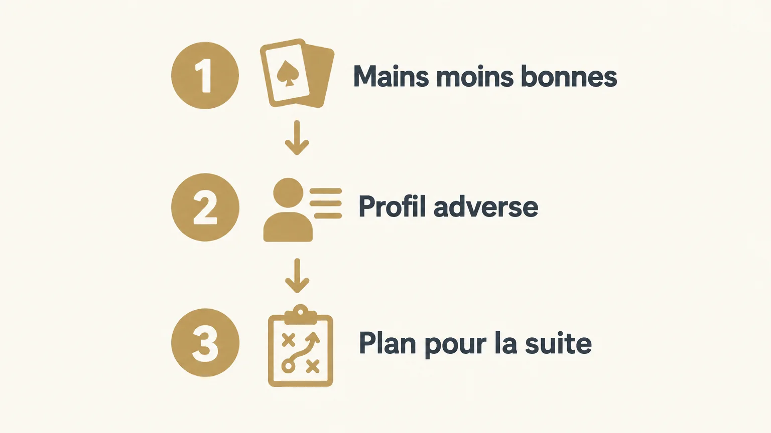 Checklist des mains ciblées, du profil adverse et du plan pour la suite.