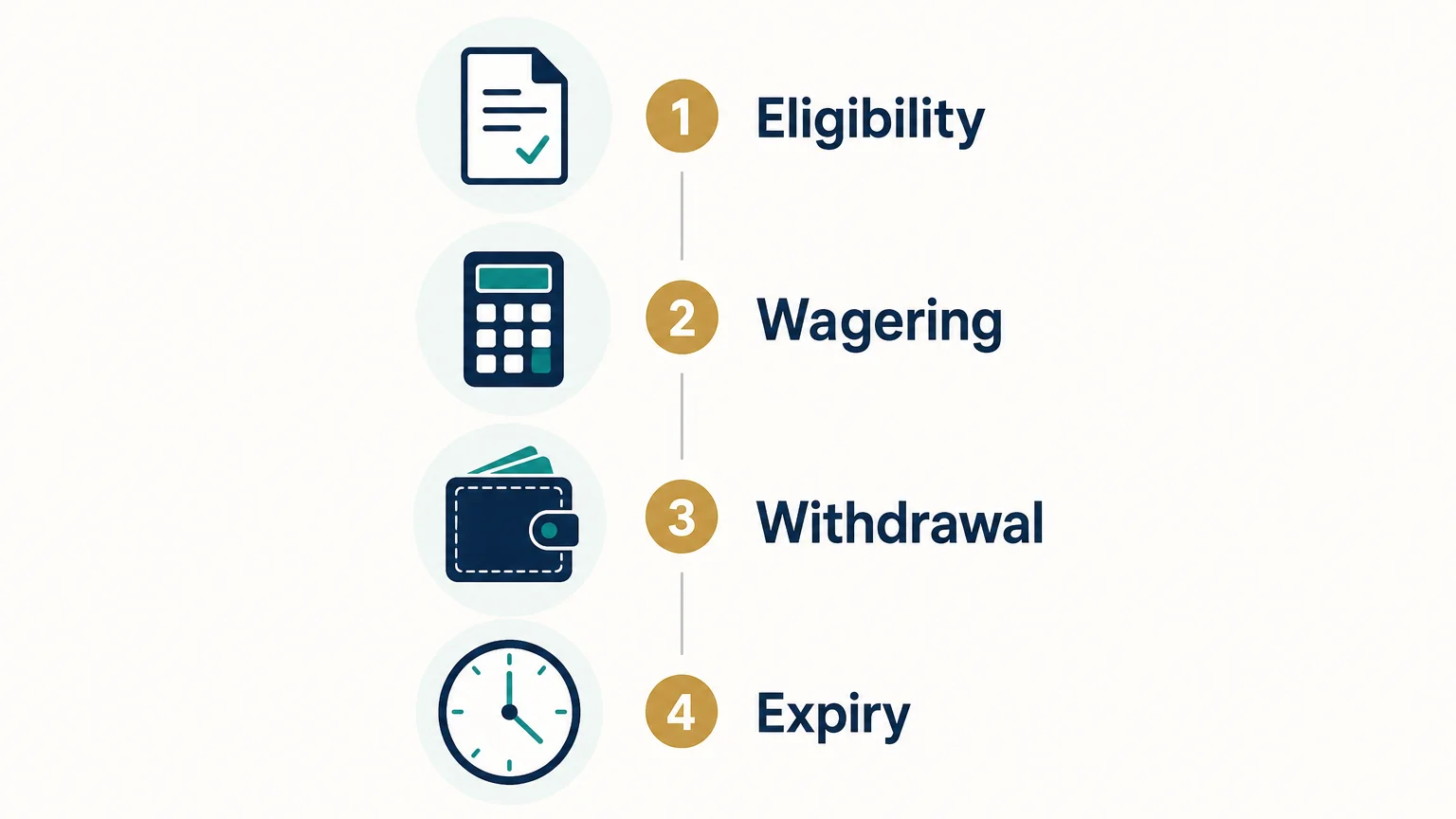 Checklist for evaluating a casino no-deposit offer
