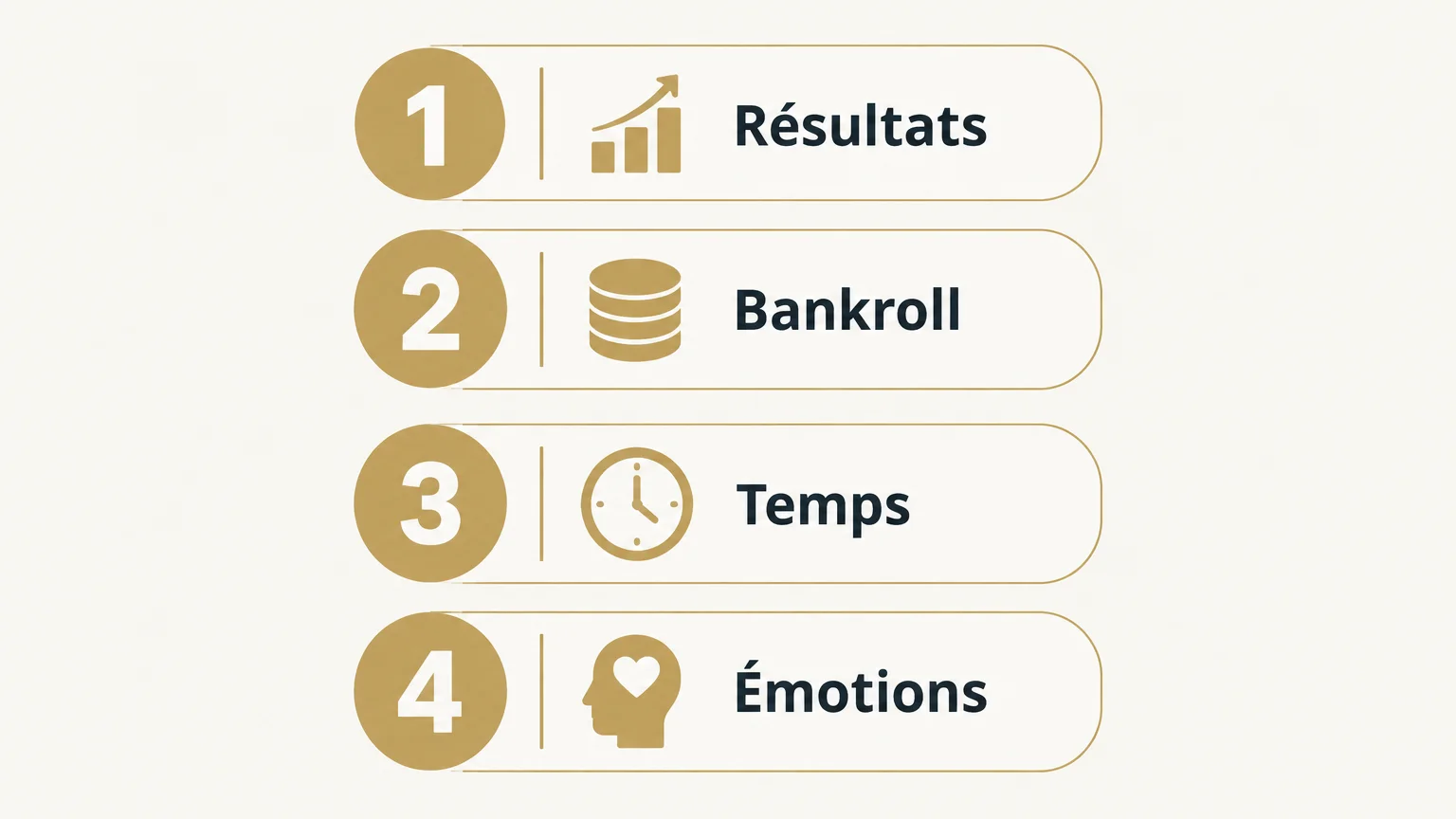 Infographie verticale présentant quatre vérifications : résultats, bankroll, temps et émotions.