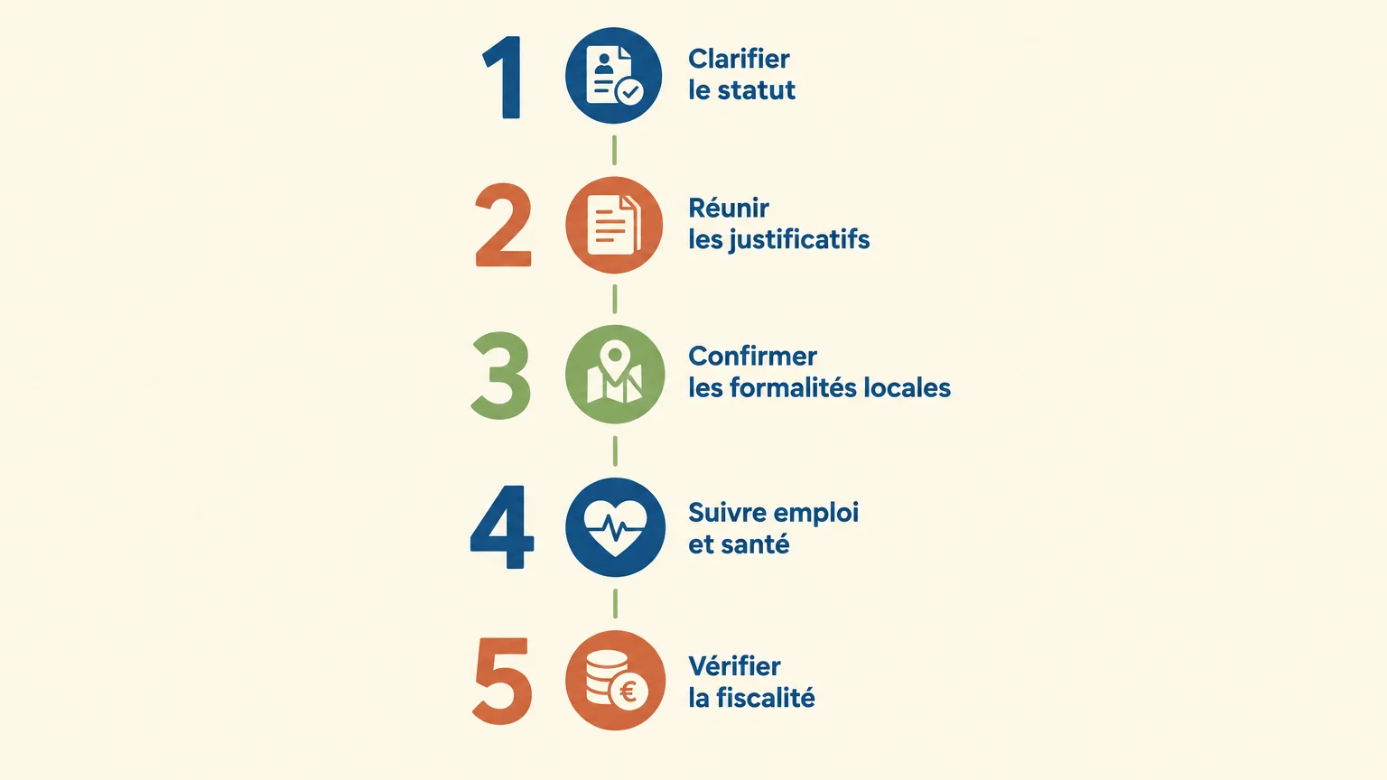 Checklist en cinq étapes pour structurer les démarches d’installation