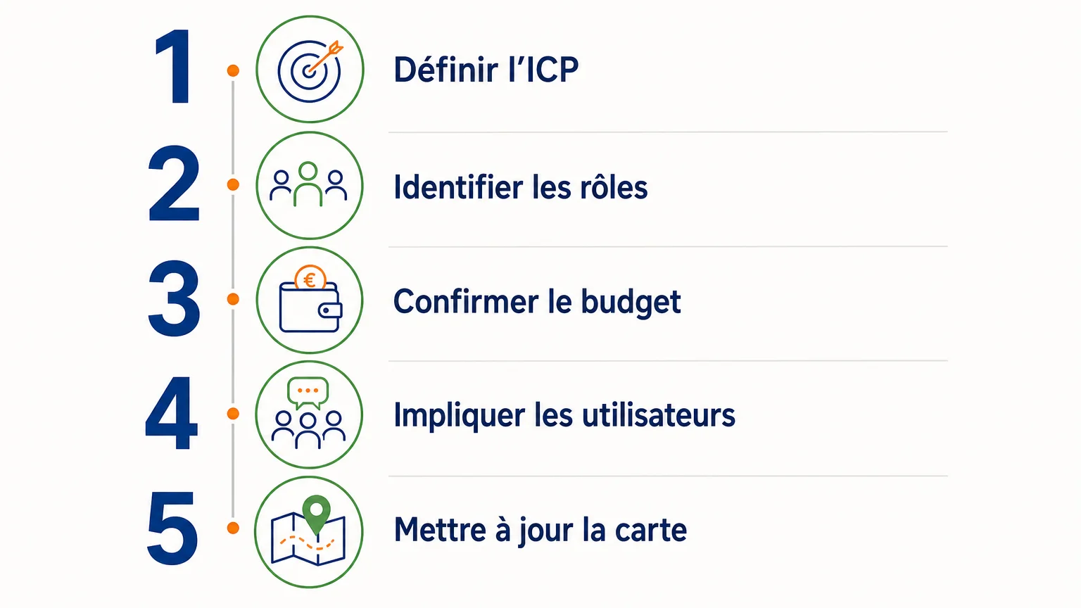 Checklist en cinq étapes pour cartographier un comité d’achat B2B