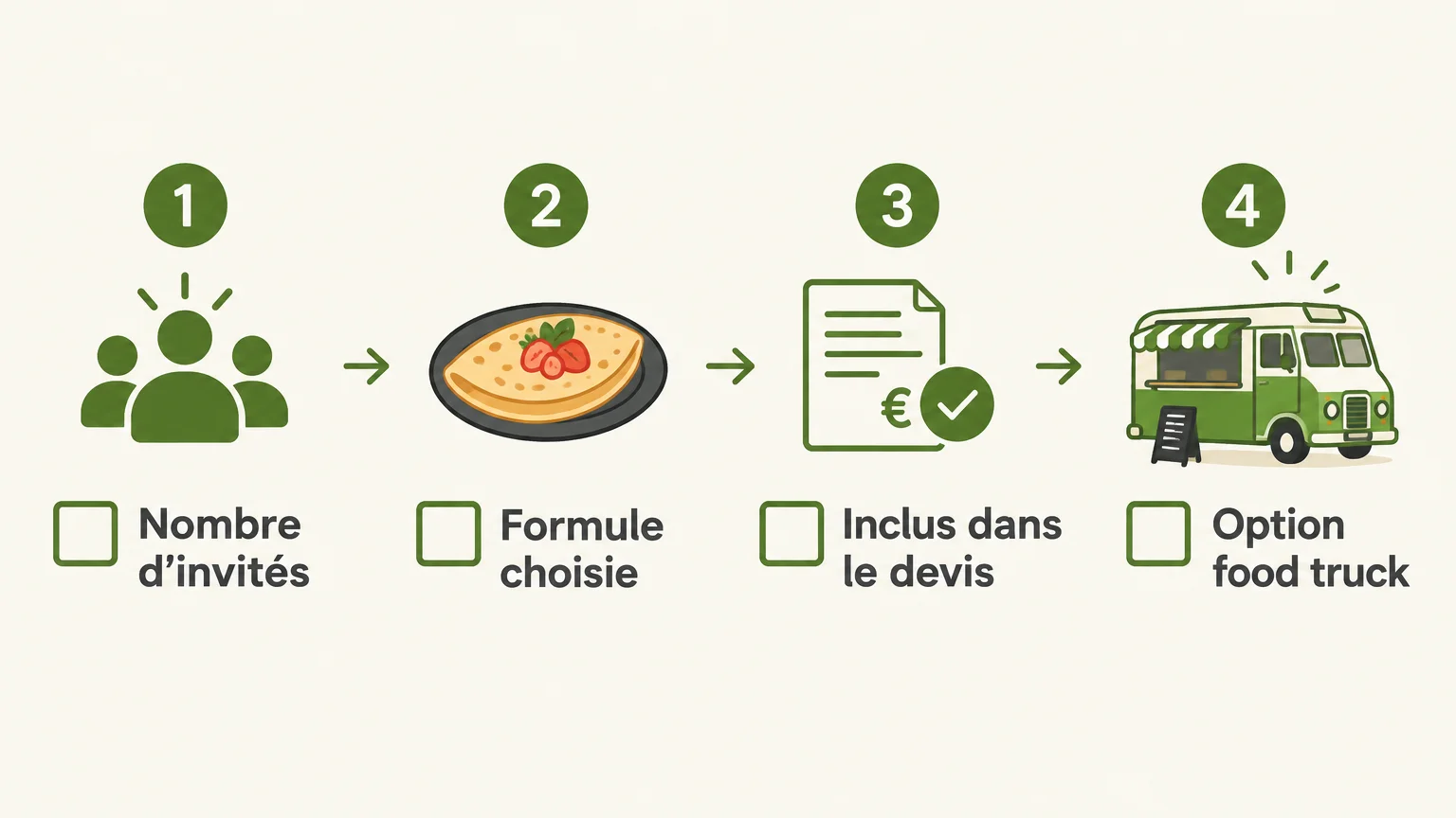 Checklist des points à vérifier dans un devis de restauration événementielle