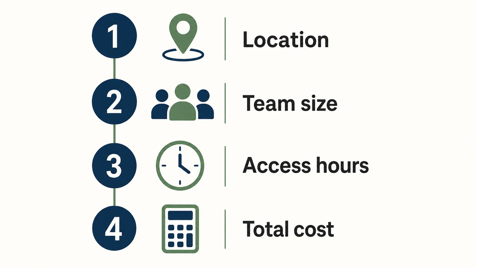 Four workspace comparison checks: location, team size, access hours and total cost