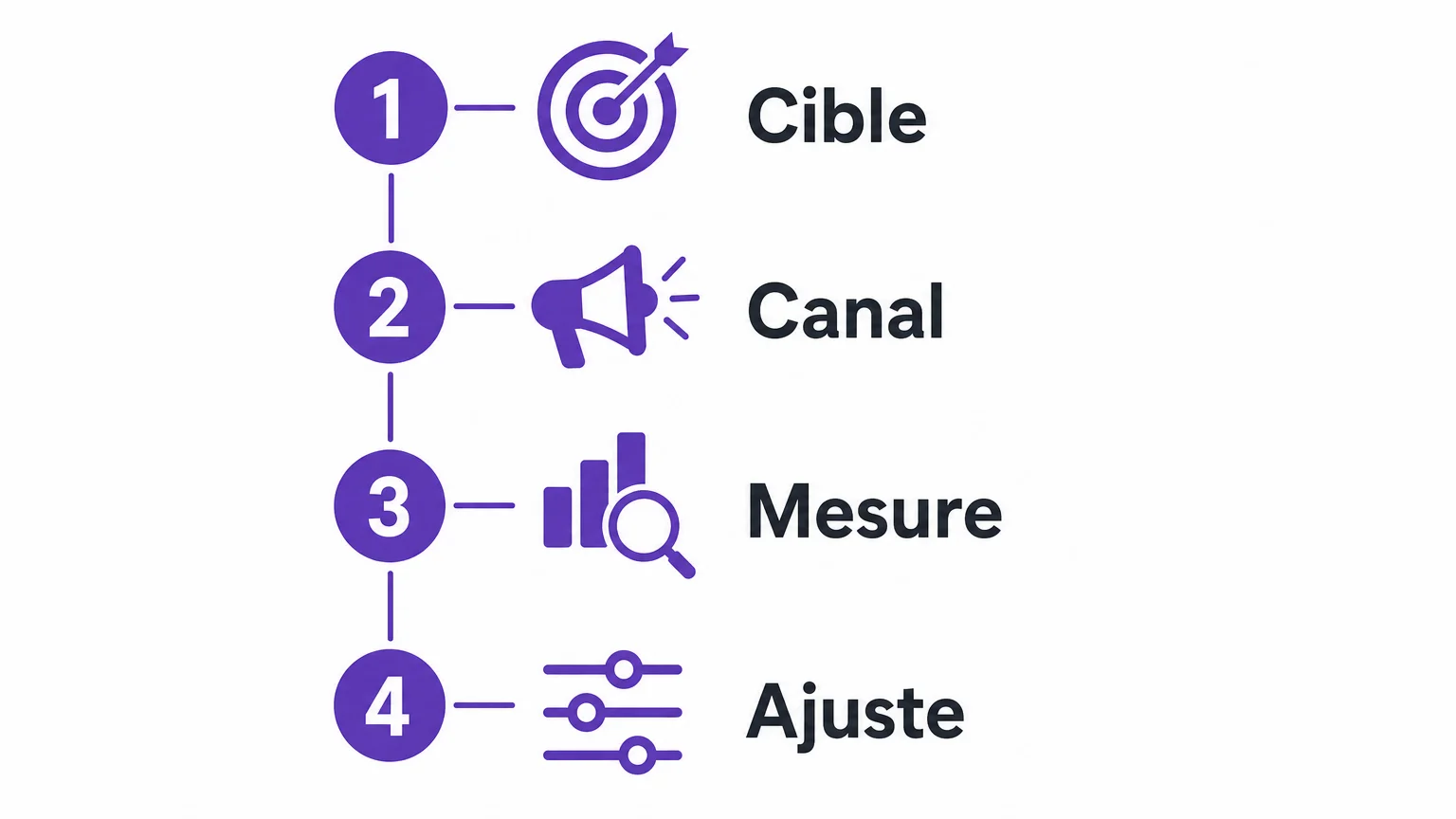 Quatre étapes pour mesurer et ajuster le marketing d’une location saisonnière