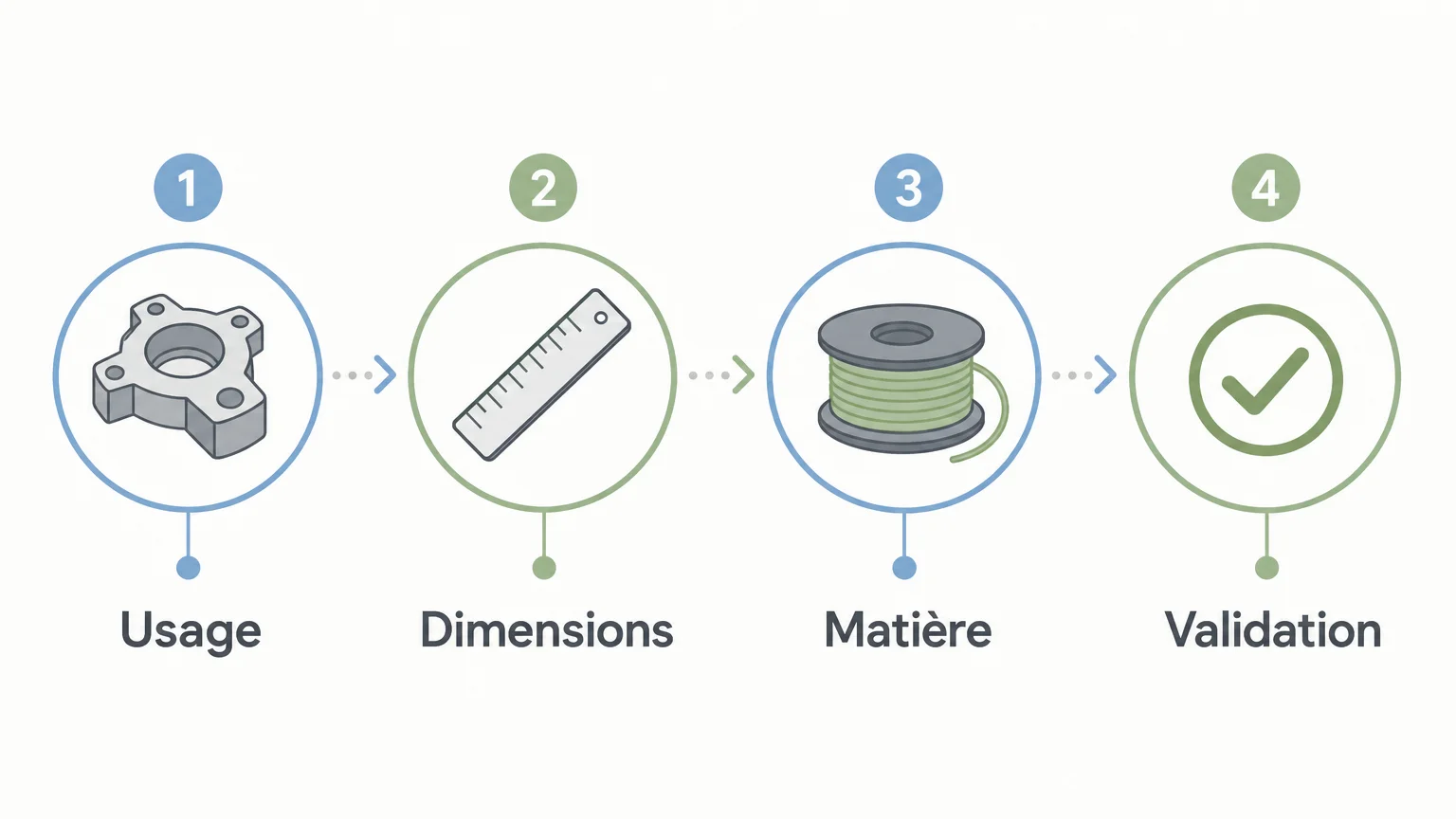Checklist des critères à vérifier avant une impression 3D