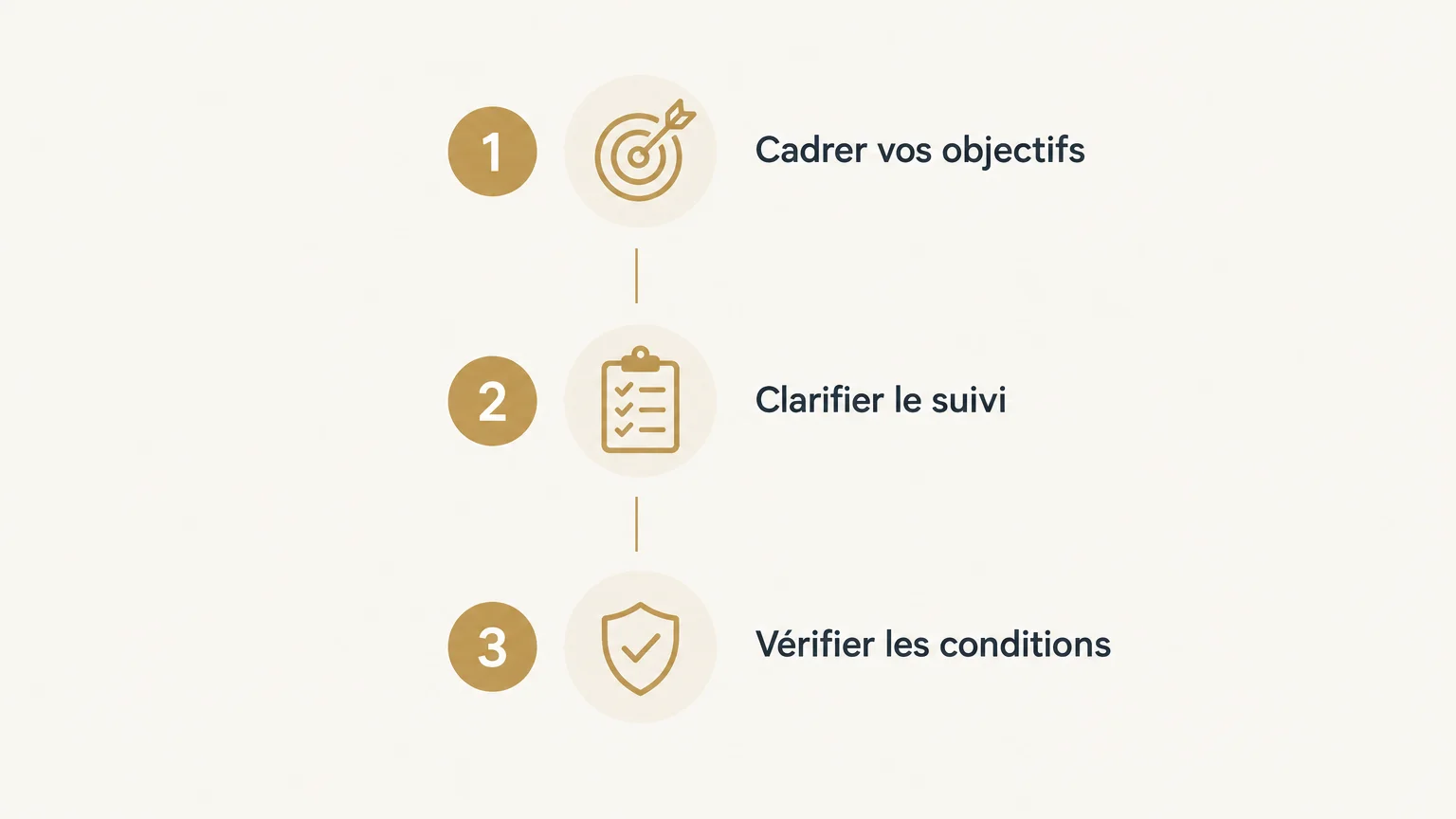 Infographie en trois étapes : cadrer vos objectifs, clarifier le suivi et vérifier les conditions.