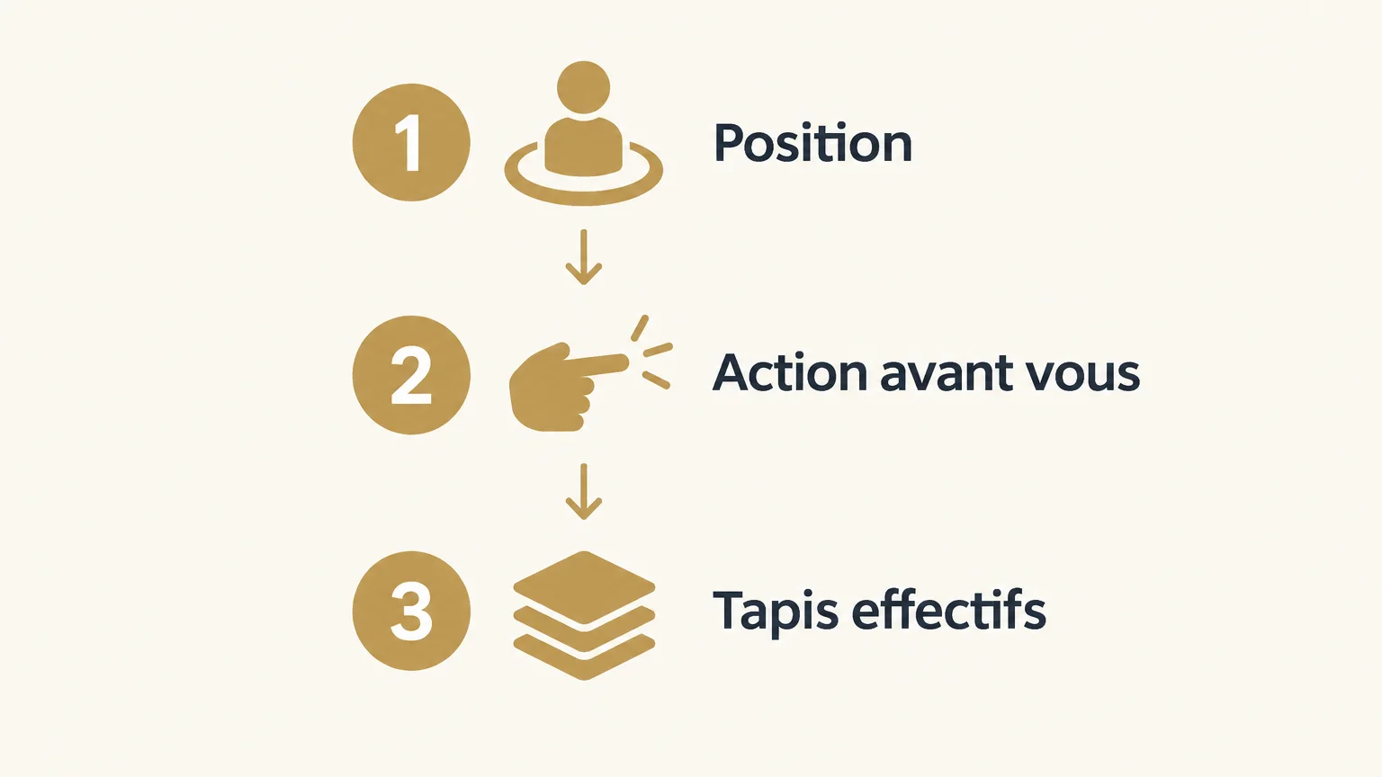 Checklist illustrée : position, action avant vous et tapis effectifs.