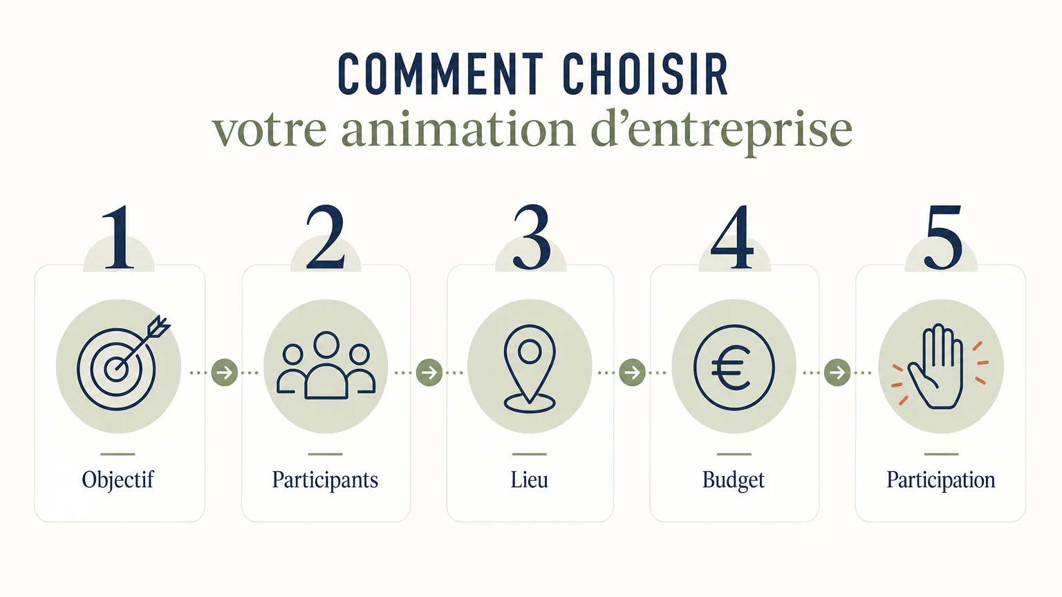 Checklist des critères pour choisir une animation d’entreprise