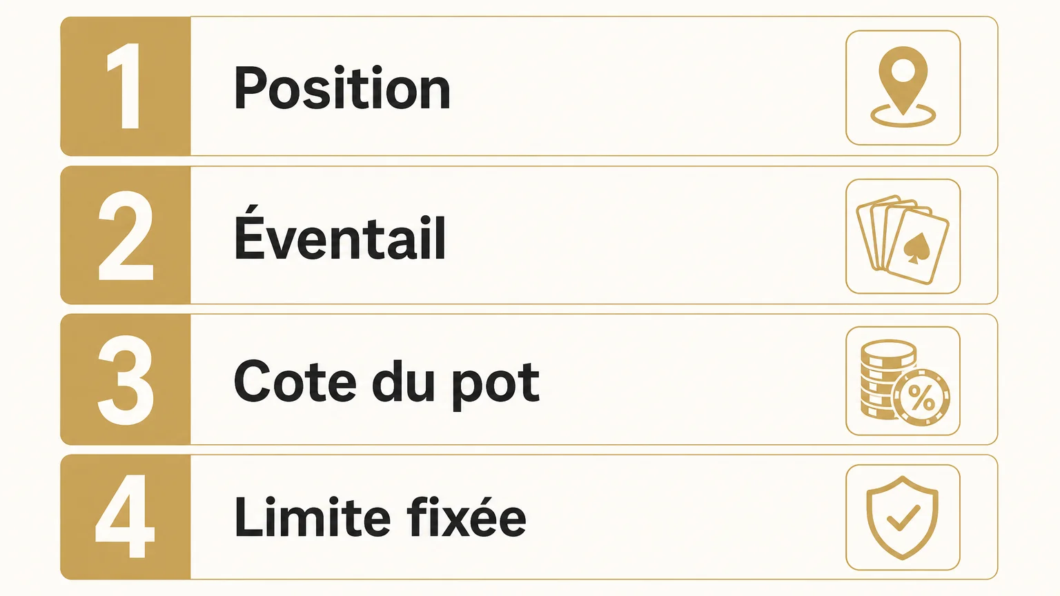 Liste illustrée des vérifications à faire avant une décision au poker.
