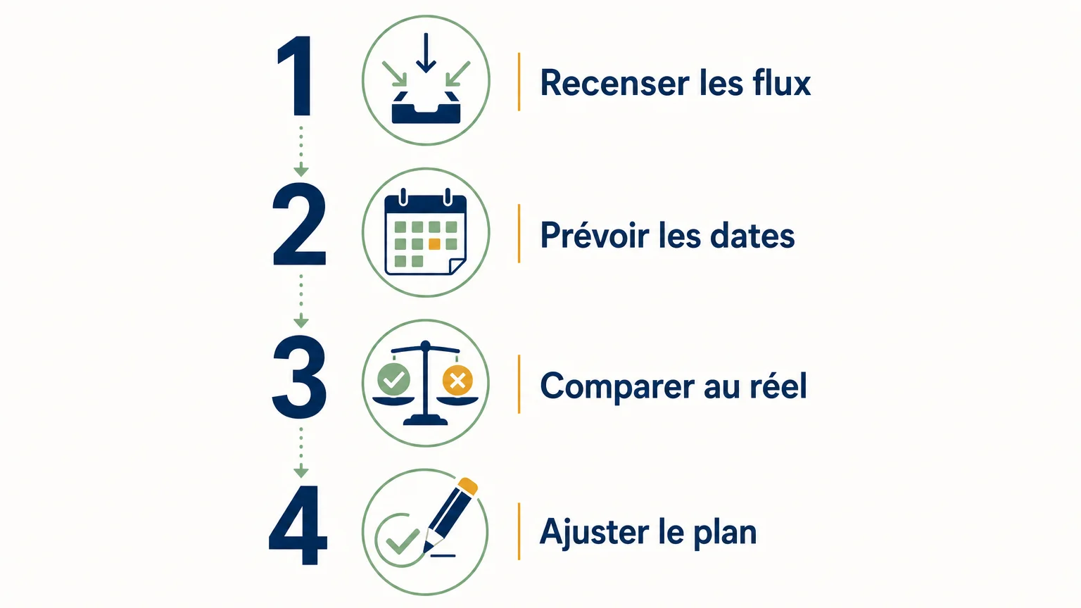 Quatre étapes pour suivre et actualiser un plan de trésorerie