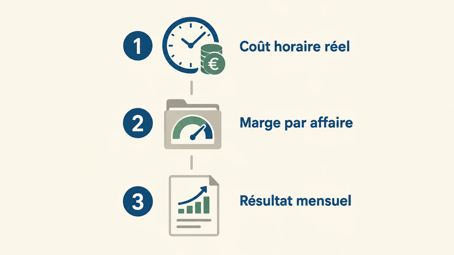 Trois étapes de suivi, du coût horaire au résultat mensuel