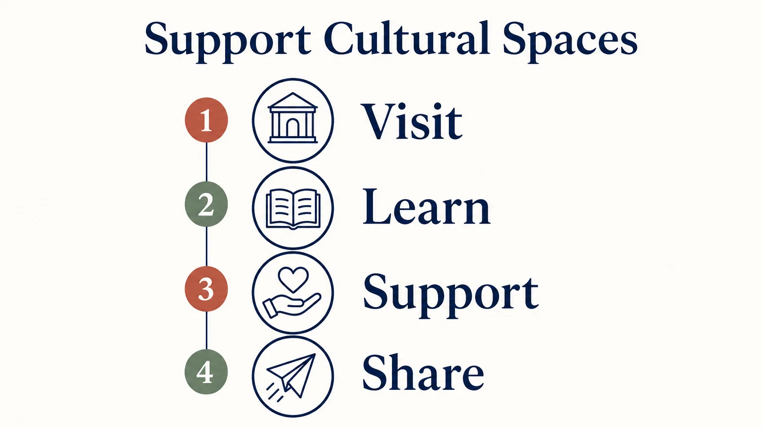 Four step checklist for supporting museums and galleries