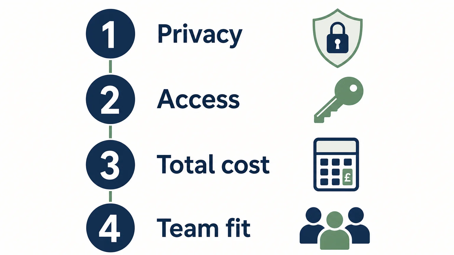 Four workspace selection checks: privacy, access, total cost and team fit