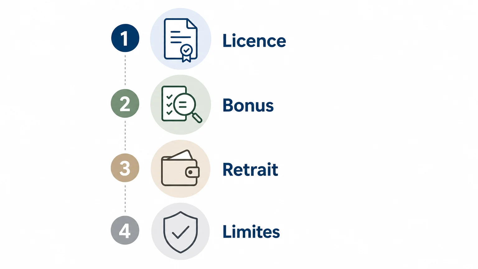 Checklist des critères à vérifier avant de choisir un casino en ligne