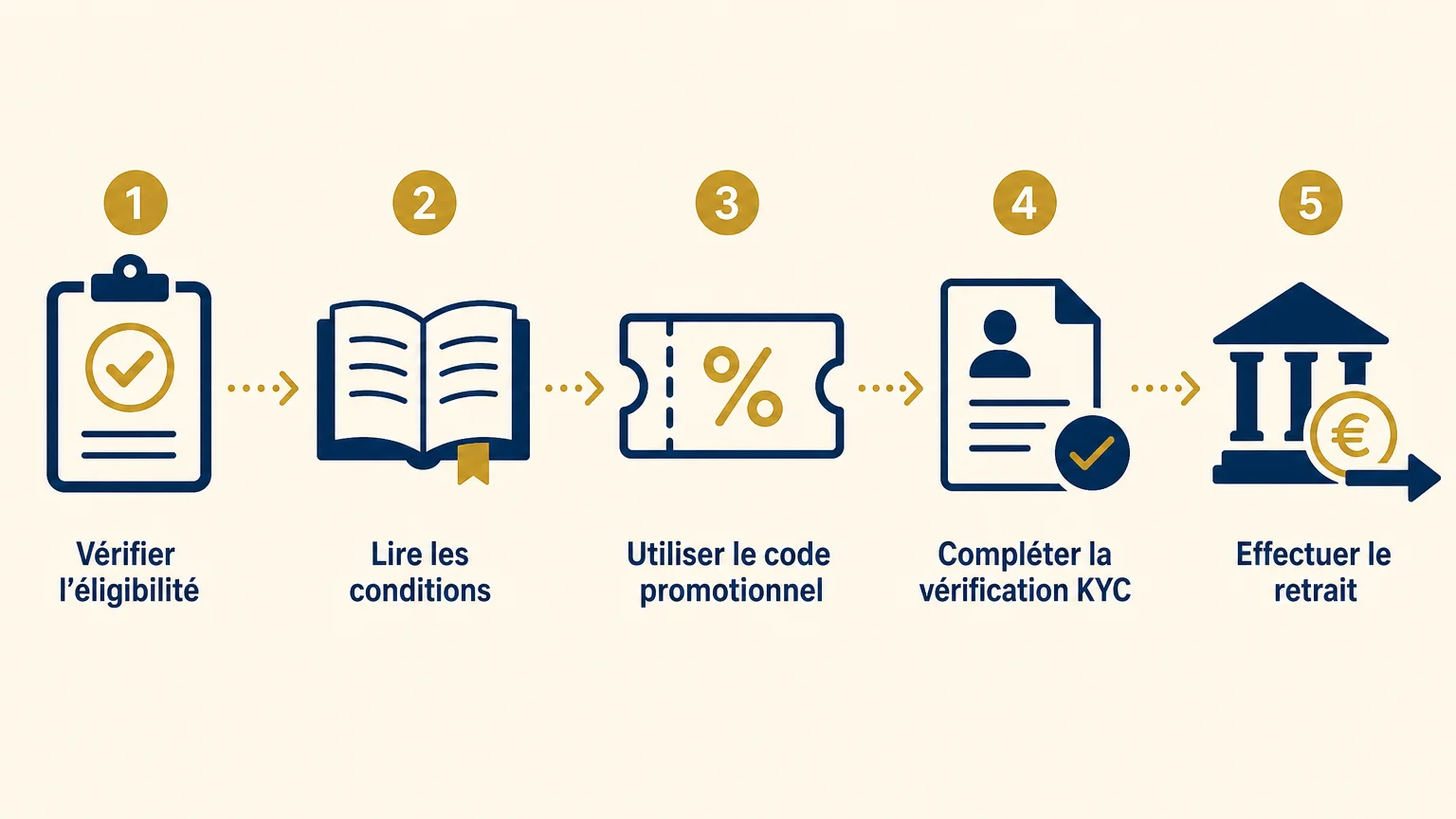 Checklist des étapes avant de retirer les gains d’un bonus