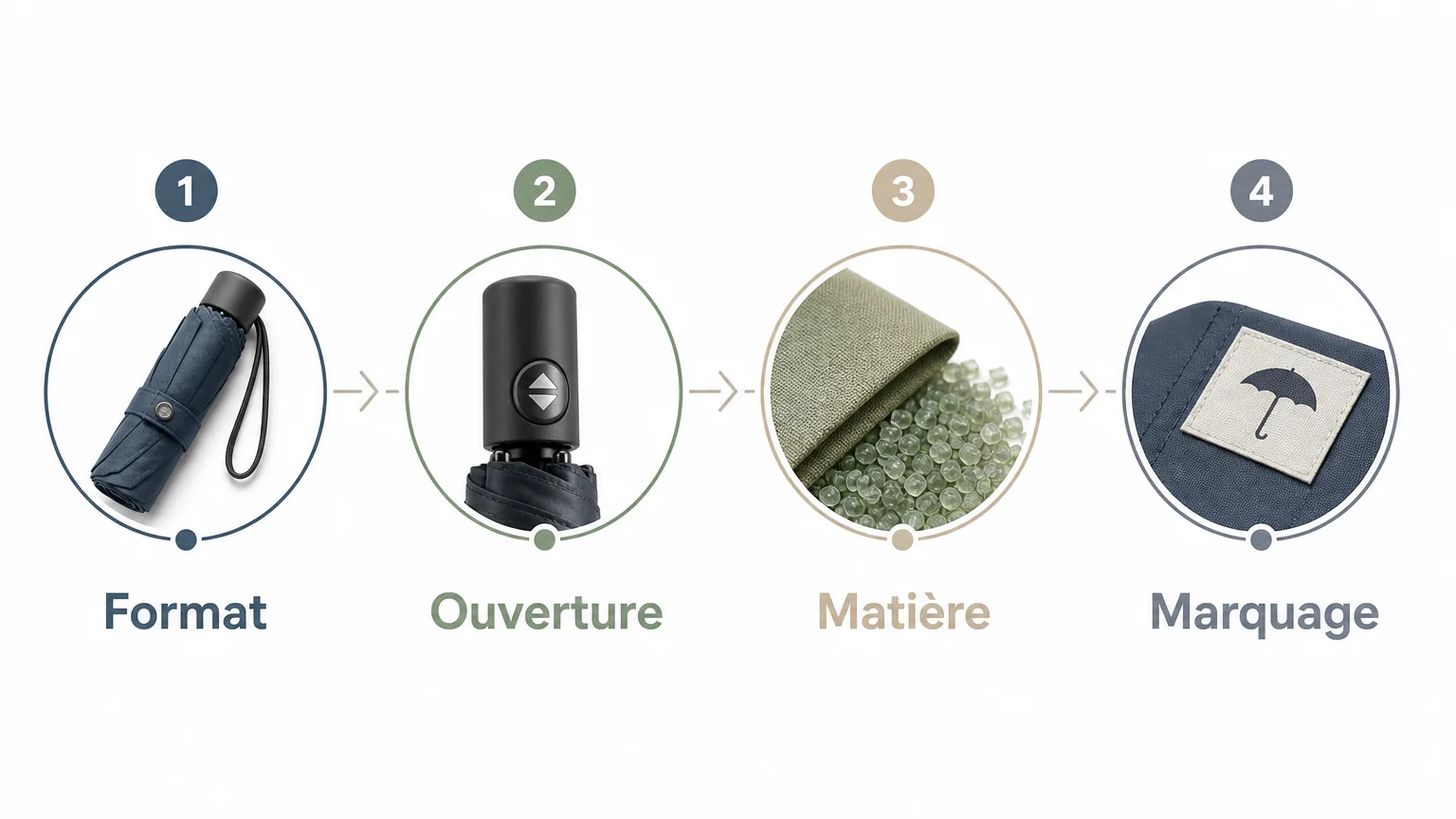 Checklist des critères pour choisir un parapluie de poche publicitaire personnalisé
