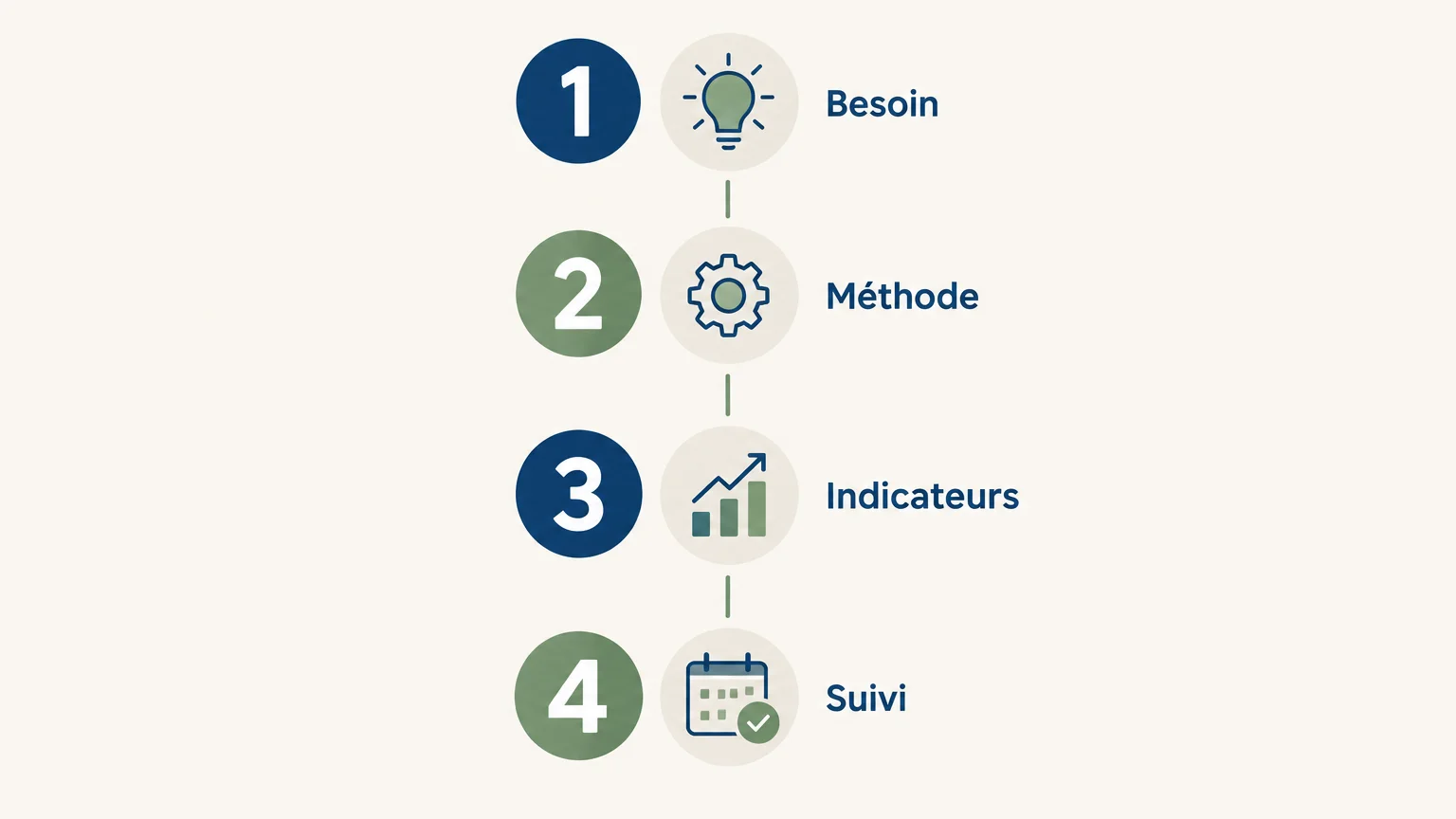 Quatre critères pour vérifier une méthode de conseil en gestion
