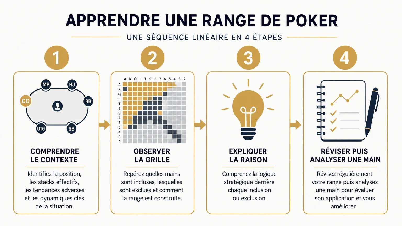 Méthode en quatre étapes pour mémoriser et appliquer une range de poker