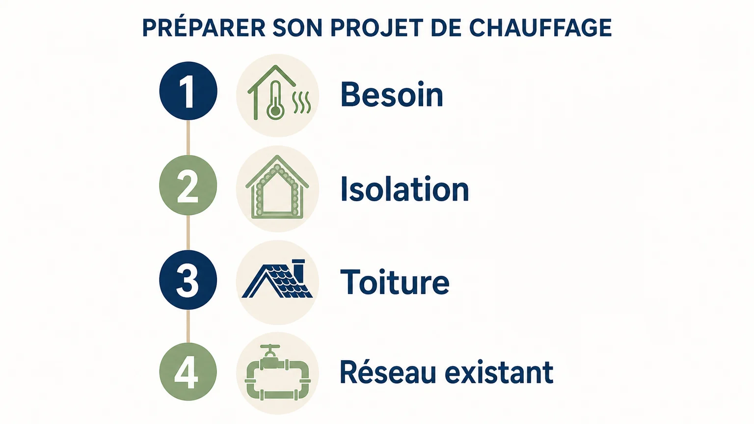 Quatre critères pour choisir entre solaire thermique et pompe à chaleur