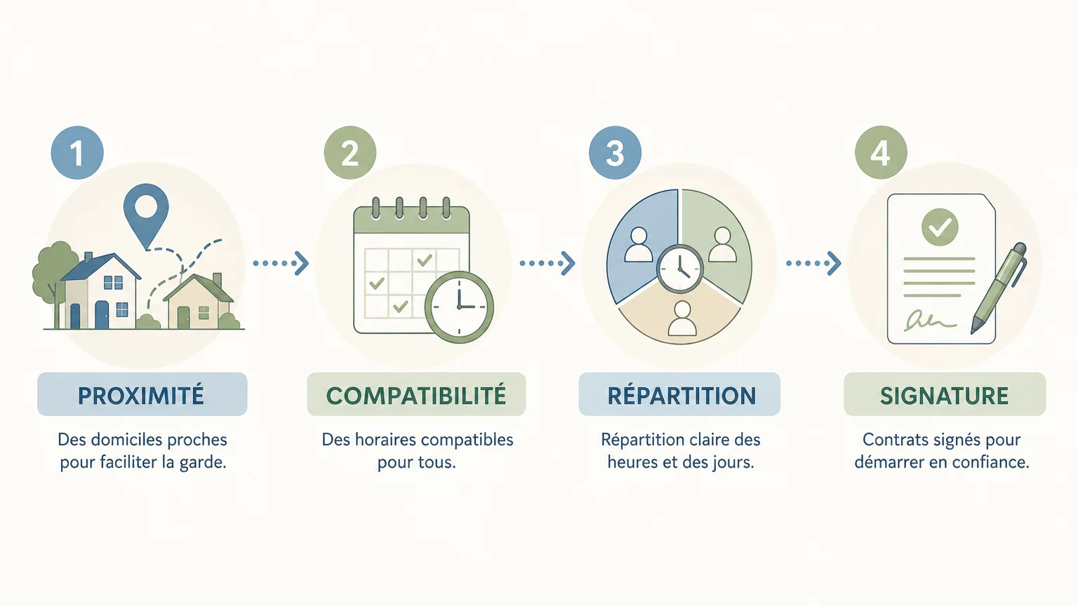 Checklist pour choisir une co-famille et organiser une garde partagée