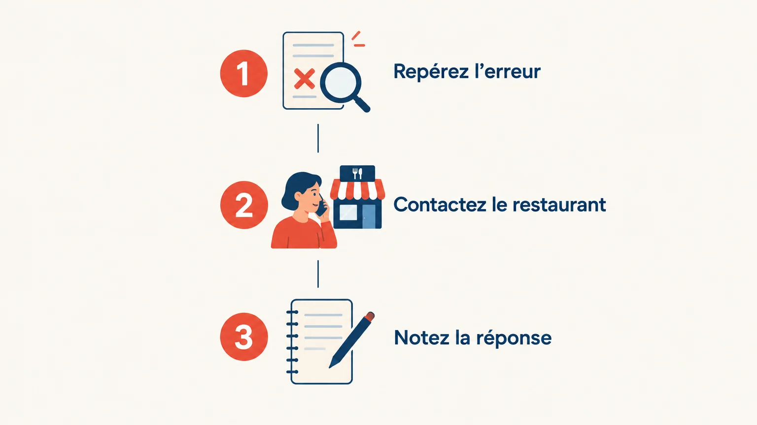 Checklist en trois étapes pour signaler rapidement une erreur de commande après paiement.