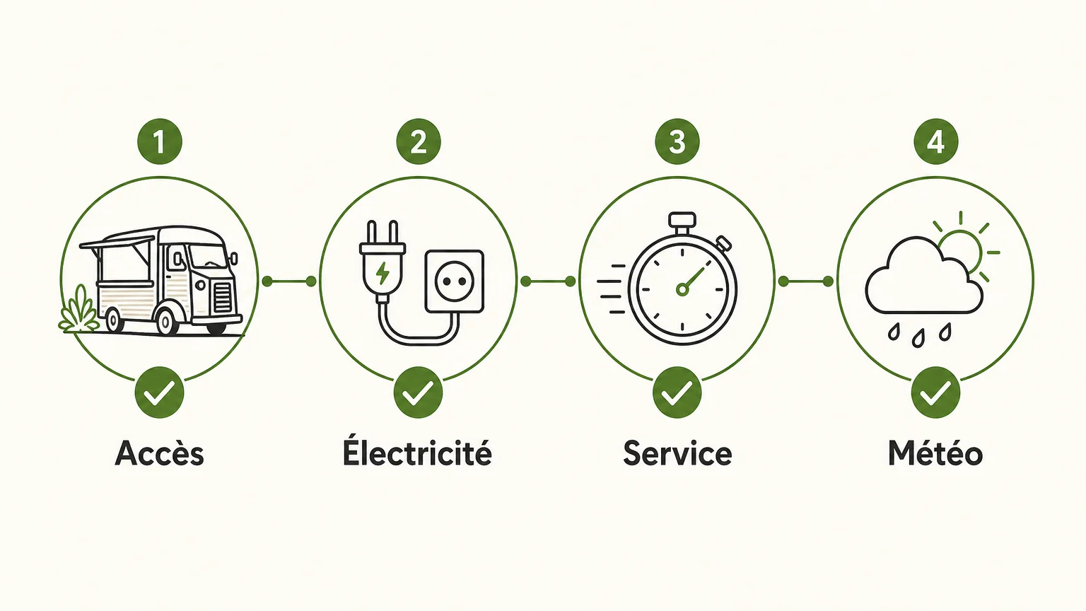 Checklist des points à vérifier pour installer un food truck à un mariage