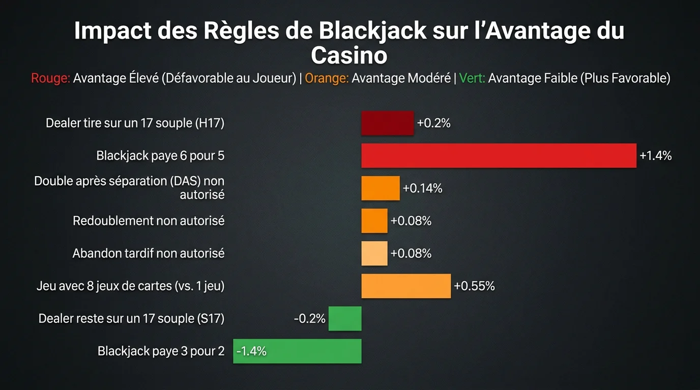 Infographie comparant l'impact des règles de blackjack sur l'avantage du casino