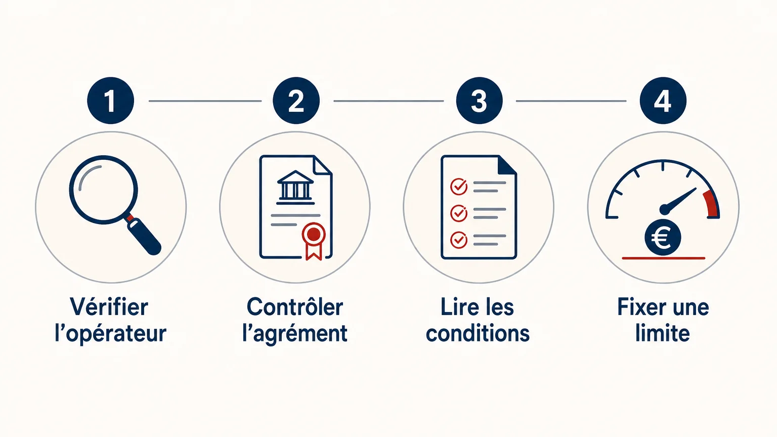 Checklist en quatre étapes pour vérifier un site de jeux en ligne