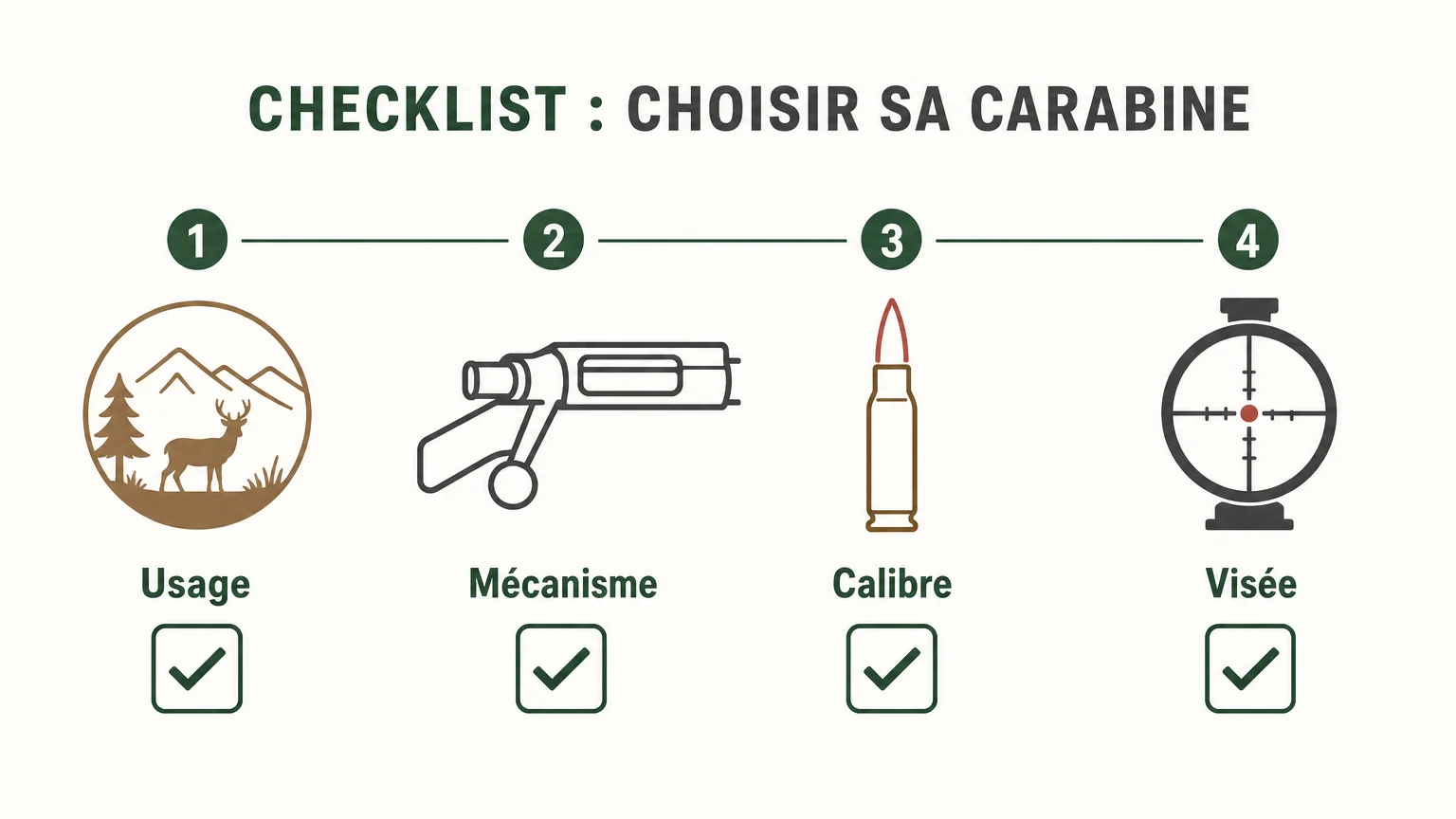 Checklist des critères pour choisir une carabine