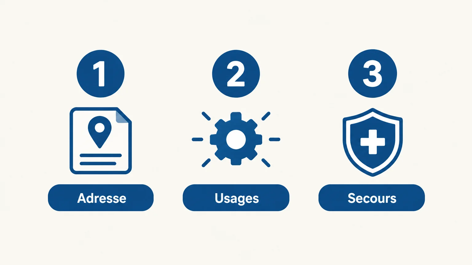 Checklist pour évaluer l’adresse, les usages et le besoin de secours