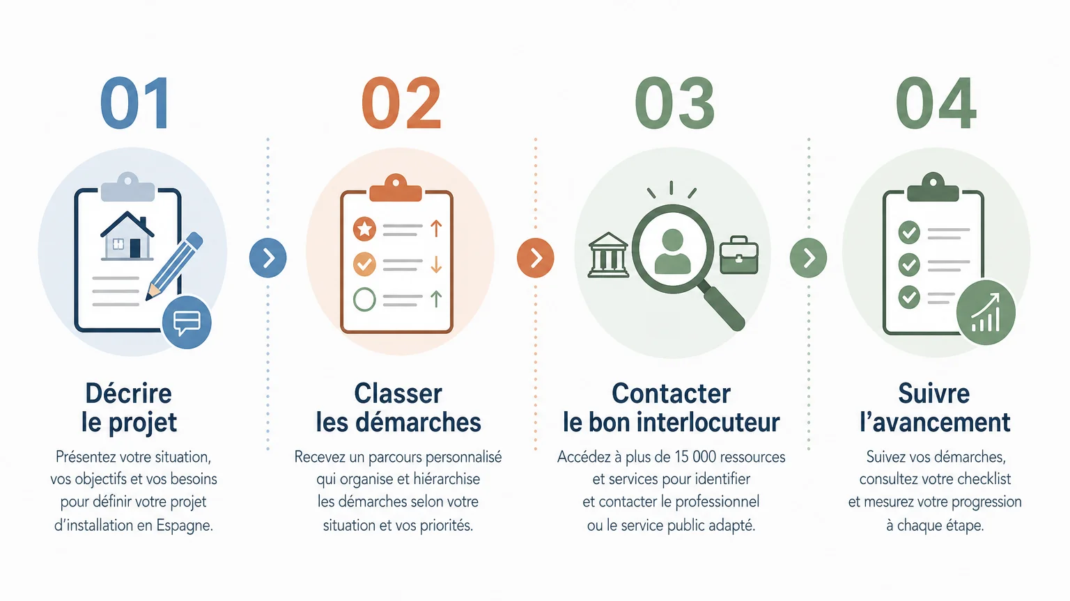 Infographie des 4 étapes pour structurer une installation en Espagne