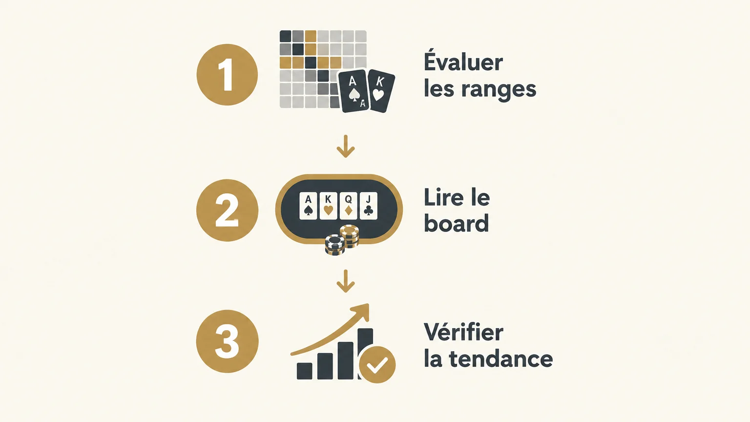Checklist illustrée : évaluer les ranges, lire le board et vérifier la tendance adverse.